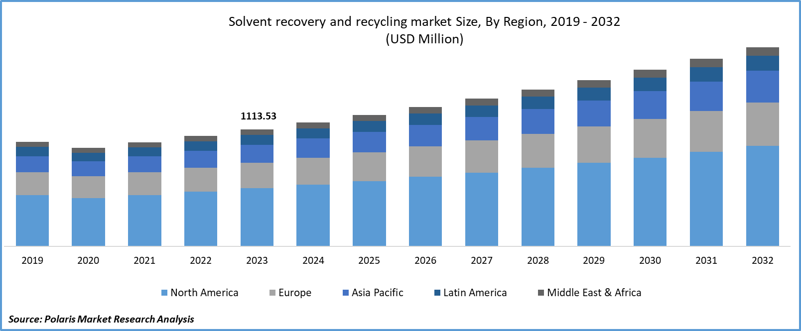 Solvent Recovery and Recycling Market Size